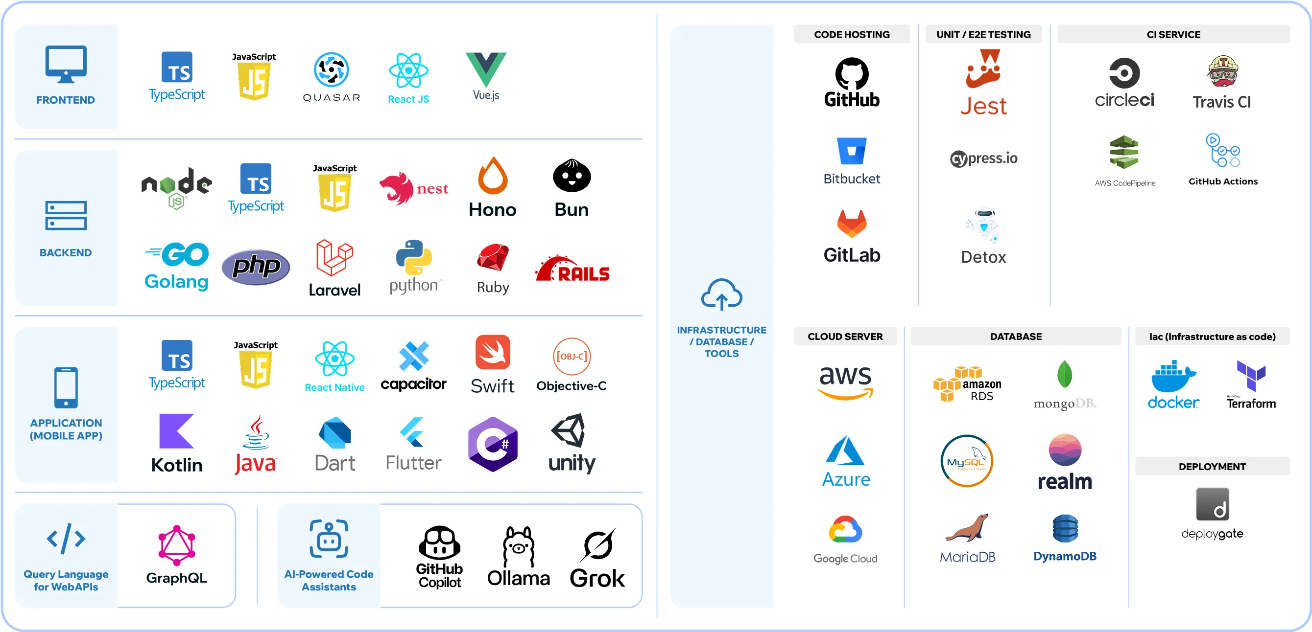 programming chart