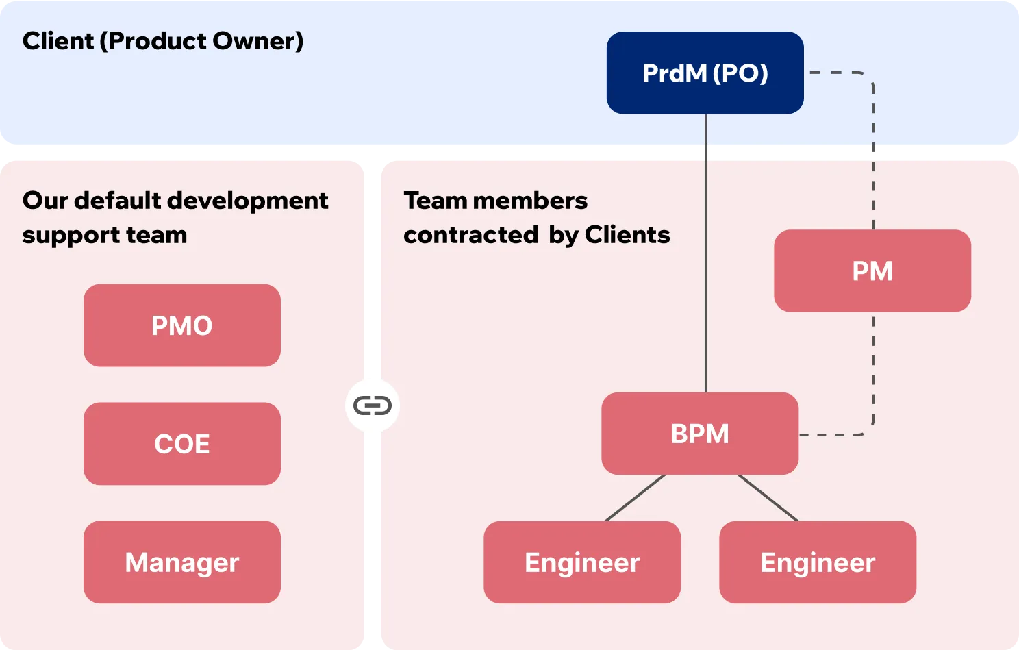 standard-development